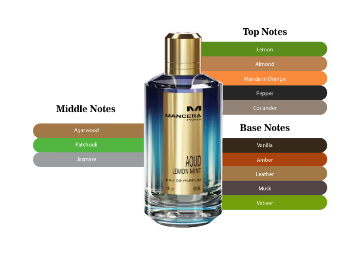 Mancera Aoud Lemon Mint EDP
